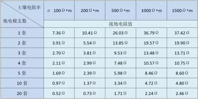 纯铜石墨接地极用(yòng)量参照表