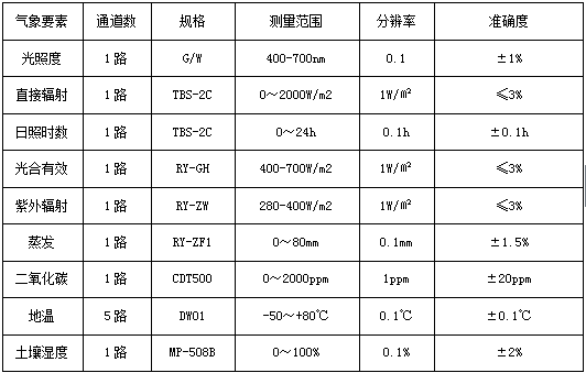 可(kě)拓展气象要素