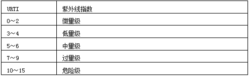 紫外線(xiàn)指数表