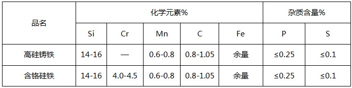 高硅铸铁阳极化學(xué)成分(fēn)