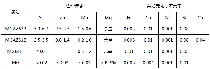 常规镁合金牺牲阳极套装化學(xué)成分(fēn)