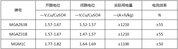 常规镁合金牺牲阳极套装電(diàn)化學(xué)性能(néng)