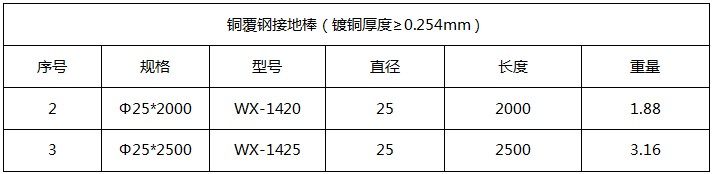 直径25mm铜包钢接地棒产品参数