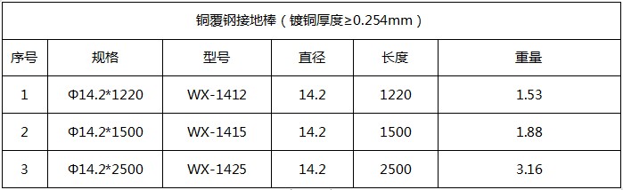 14mm铜包钢接地棒产品参数