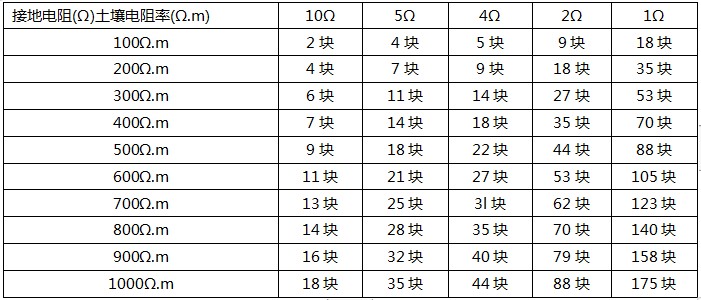 圆柱形非金属接地模块用(yòng)量参照表
