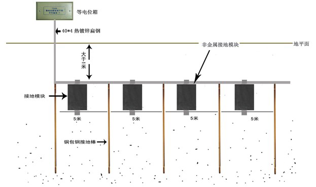 物(wù)理(lǐ)接地模块安装示意图