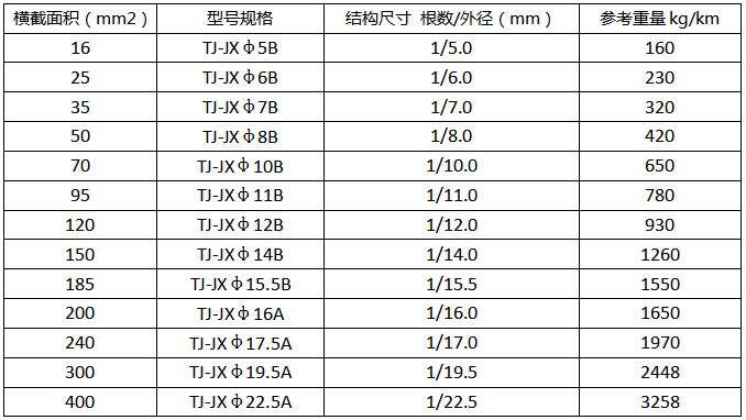 铜包钢绞線(xiàn)产品规格参数1