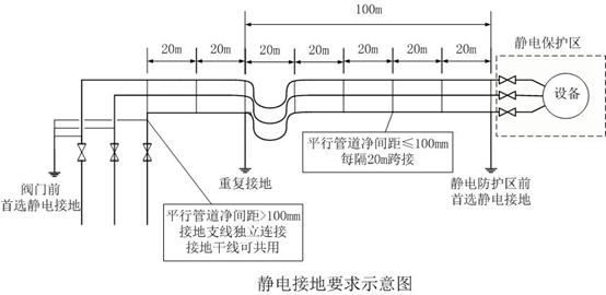 静電(diàn)接地要求示意图