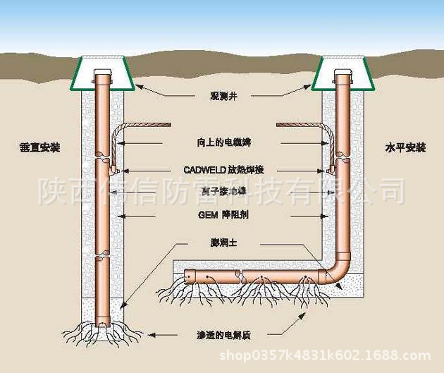 電(diàn)解离子防腐接地极安装示意图1