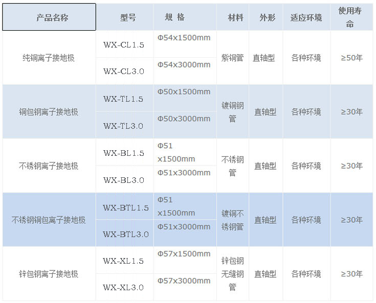 電(diàn)解离子防腐接地极产品参数