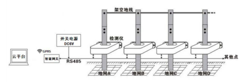 接地電(diàn)阻智能(néng)检测仪组网安装