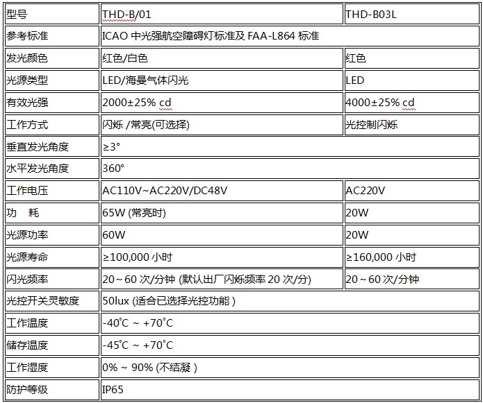 智能(néng)型航空障碍灯技术参数