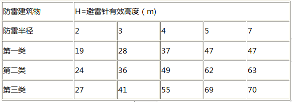 EPE提前放電(diàn)避雷针保护半径对照表