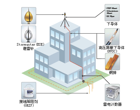 卫士－5系列ESE避雷针安装示意图