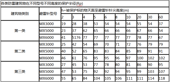 先导放電(diàn)避雷针保护半径表