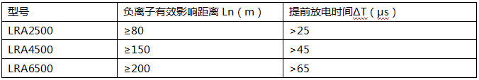 LRA负离子提前放電(diàn)避雷针技术优势表