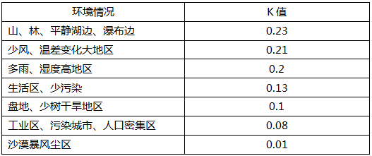 LRA负离子提前放電(diàn)避雷针环境‌影响系数参考