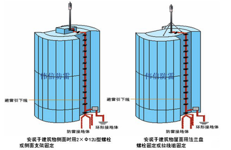 法國(guó)IF3预放電(diàn)避雷针安装示意图