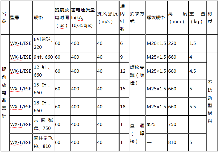 雷科(kē)星提前放電(diàn)避雷针技术参数