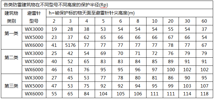 先导玻璃钢提前放電(diàn)避雷针保护半径表