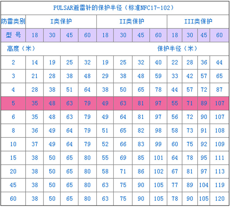 法國(guó)爱丽达避雷针Pulsar保护半径