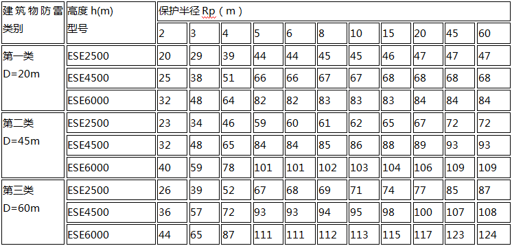 法國(guó)杜尔-梅森提前放電(diàn)避雷针防雷半径表