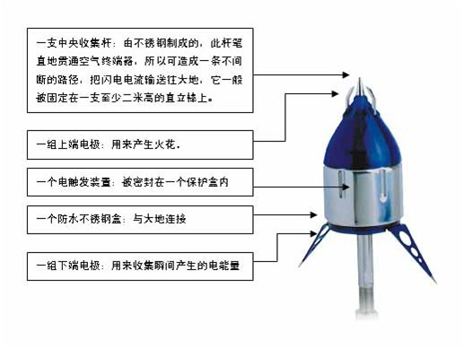 Indelec易敌雷避雷针组件功能(néng)