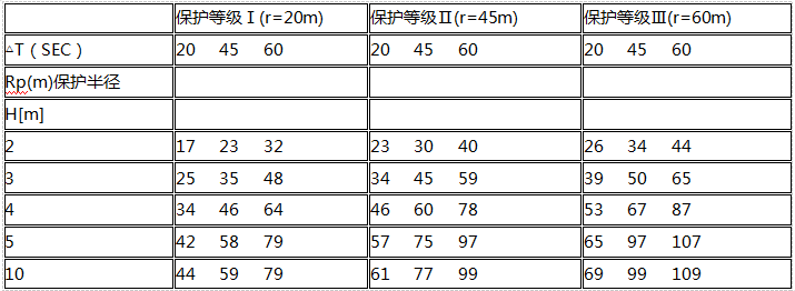 SI INTERCEPTOR ESE提前放電(diàn)避雷针保护半径