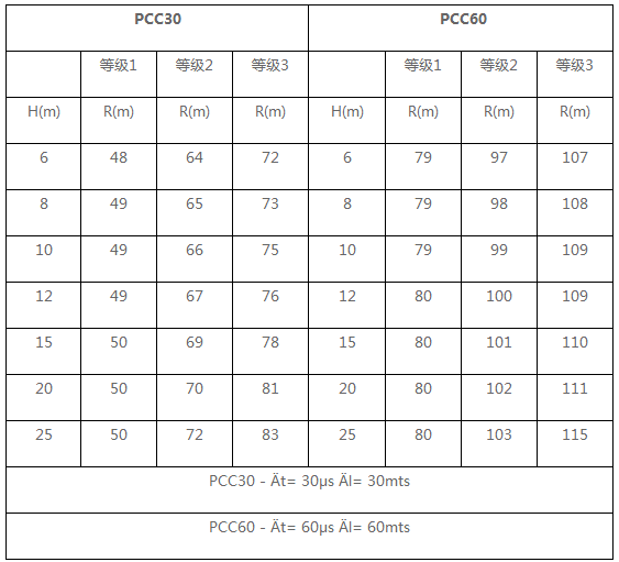 阿根廷PCC避雷针保护范围