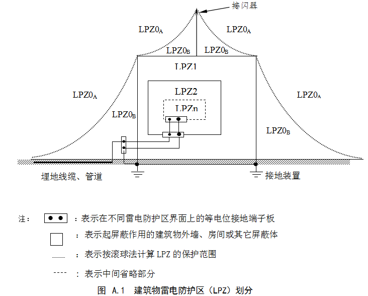 高速公路建筑物(wù)防雷區(qū)域划分(fēn)