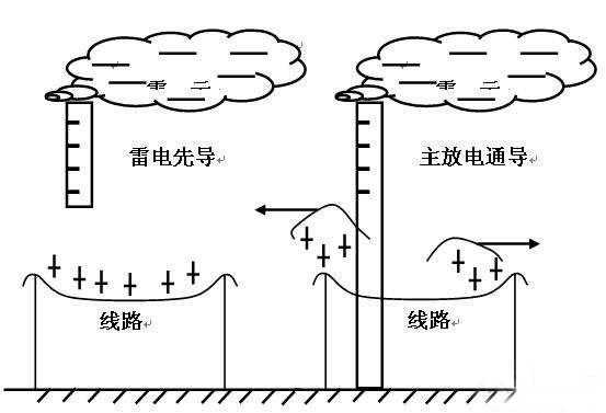 雷击移动通信站的主要途径有(yǒu)哪些？