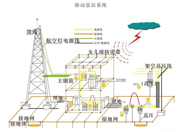 通信基站的综合防雷措施有(yǒu)哪些？