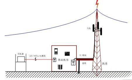 通信基站的综合防雷措施有(yǒu)哪些？