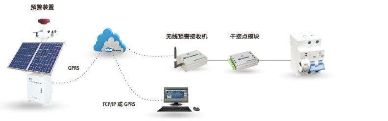 雷電(diàn)预警系统工作示意图1