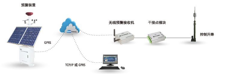 雷電(diàn)预警系统工作示意图2