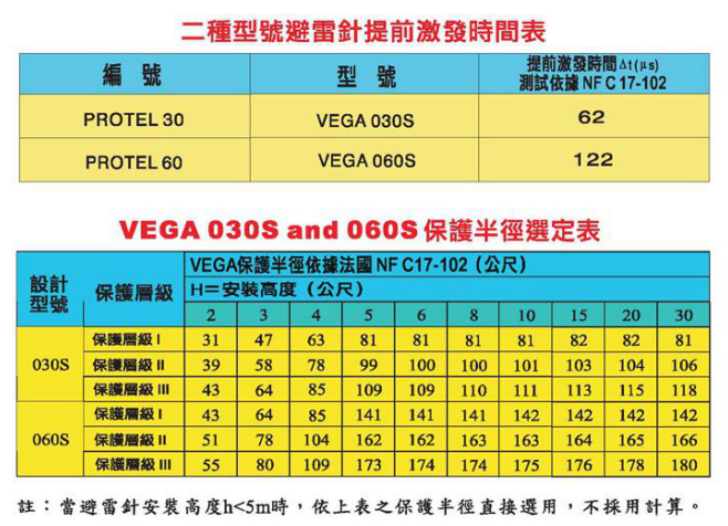 法國(guó)织女星VEGA提前放電(diàn)避雷针保护半径表