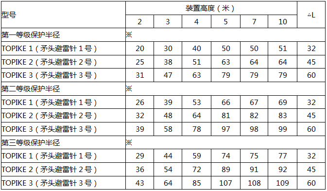 矛头避雷针保护半径表