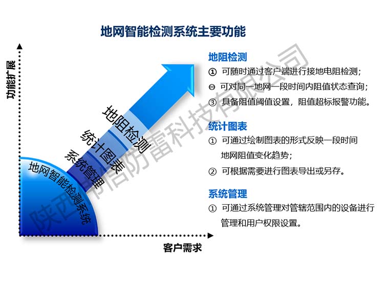 智能(néng)防雷接地電(diàn)阻在線(xiàn)检测箱客户需求